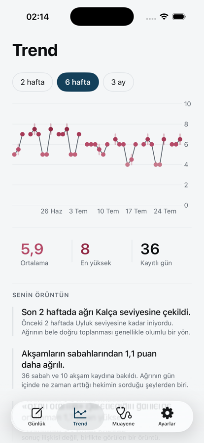 Trend ekranı: ağrı grafiği, özet sayılar ve veriden çıkan gözlemler